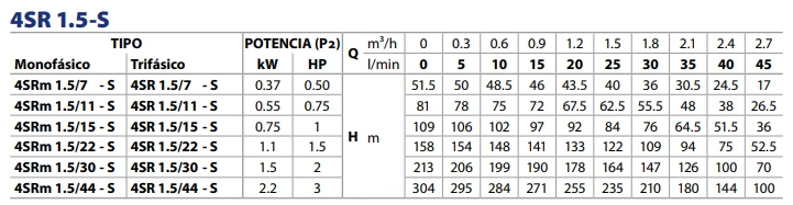 Prestações Bomba Submersível Pedrollo 4SR 1.5