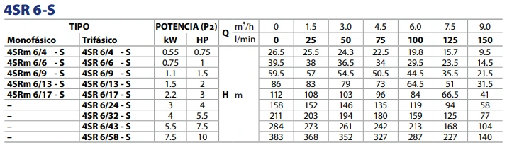 Prestações Bomba Submersível Pedrollo 4SR 6
